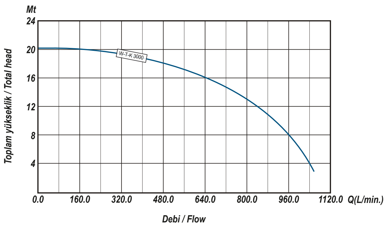 Ulusu W-T-K 3000 Parçalayıcı Bıçaklı Kirli Su Drenaj Dalgıç Pompa Hidrolik Performans Eğrisi