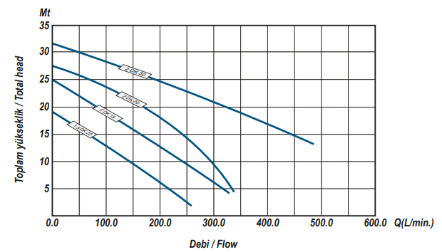 Ulusu 1.5 DK-20 Tek Fanlı Santrifüj Pompa Hidrolik Performans Eğrisi