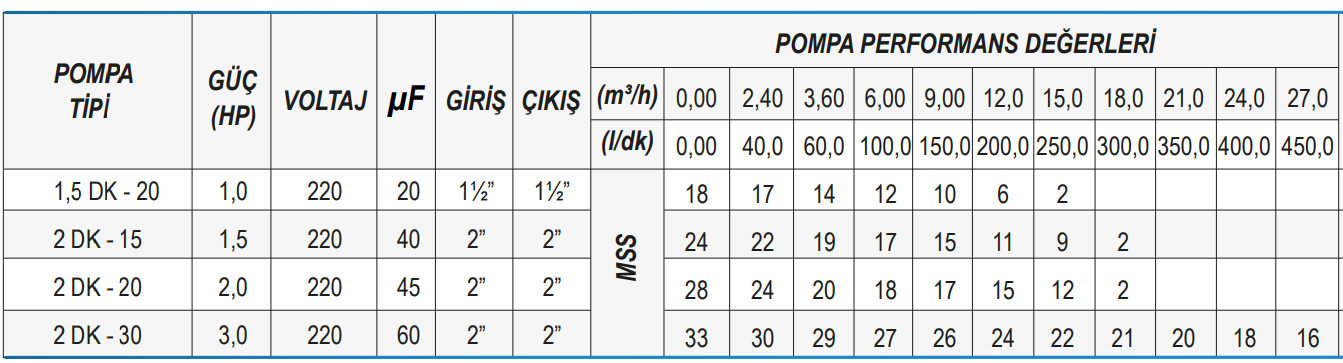 Ulusu 1.5 DK-20 Tek Fanlı Santrifüj Pompa Teknik Veriler