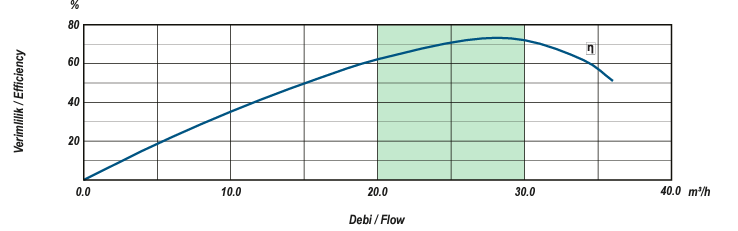 5sp 530 performans eğrileri