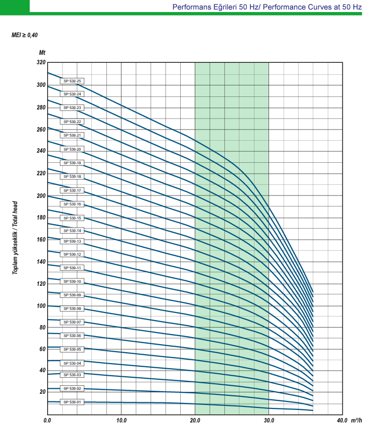 5sp 530 performans eğrileri