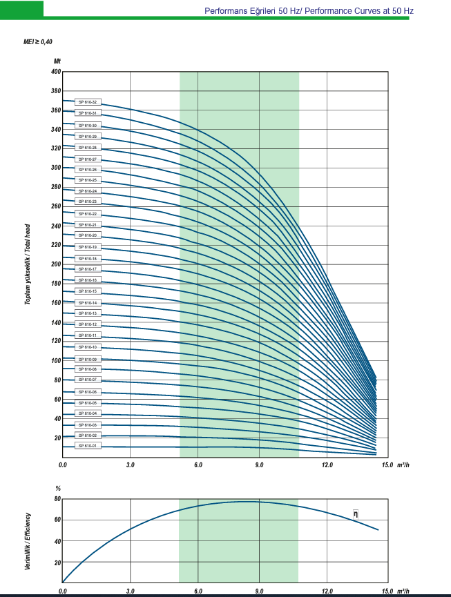 6" 610 serisi performans eğrileri