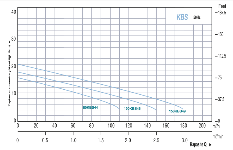 Power Momentum 80KBS44 Karıştırıcılı Atık Su Pompası Hidrolik Performans Eğrisi 