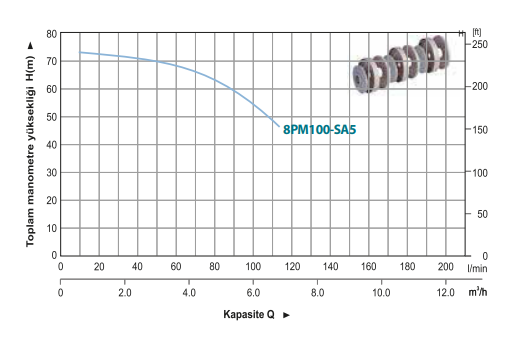 Power Momentum 8PM50-SA5 Paket Hidrofor Hidrolik Performans Eğrisi 