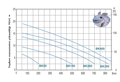 Power Momentum BK50D Tek Kademeli Paslanmaz Açık Fanlı Santrifüj Pompa Hidrografik Eğrileri 