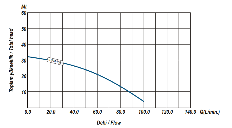 Ulusu CPM 158 Tek Fanlı Santrifüj Pompa Hidrolik Performans Eğrisi