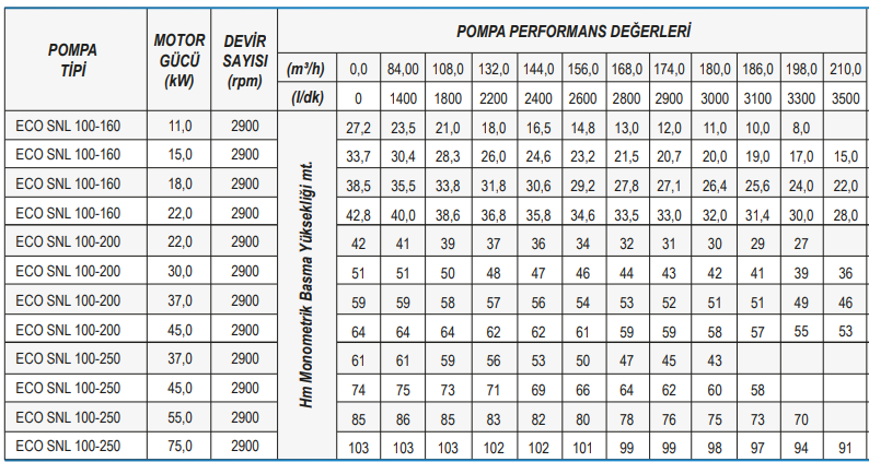Standart Pompa ECO SNL 100 Serisi Inline Sirkülasyon Pompası Tablo