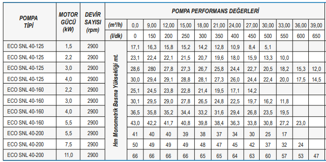 Ulusu ECO SNL 40 Serisi Inline Sirkülasyon Pompa Tablo