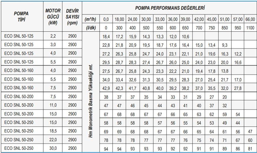 Ulusu ECO SNL 50 Serisi Inline Sirkülasyon Pompa Tablo