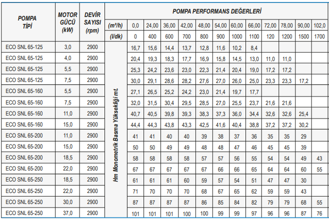 Standart Pompa ECO SNL 65 Serisi Inline Sirkülasyon Pompası Tablo 