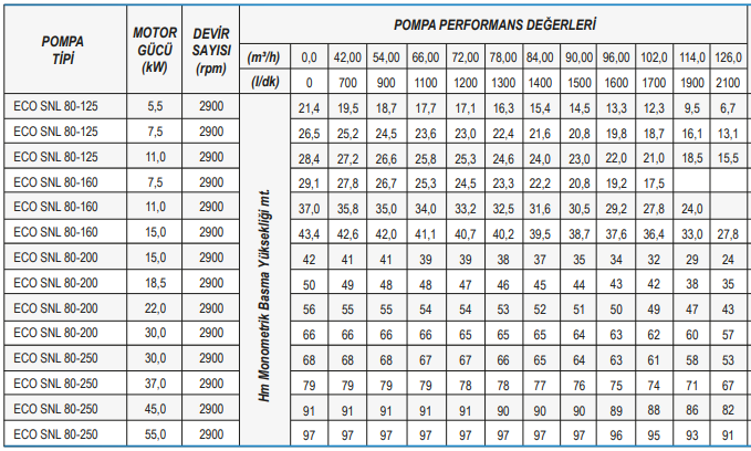 Standart Pompa ECO SNL 80 Serisi Inline Sirkülasyon Pompası Tablo