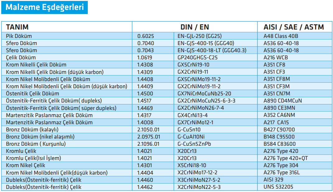 standart pompa eco snl serisi malzeme eşdeğerleri