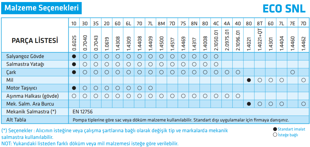 standart pompa eco snl serisi malzeme seçenekleri