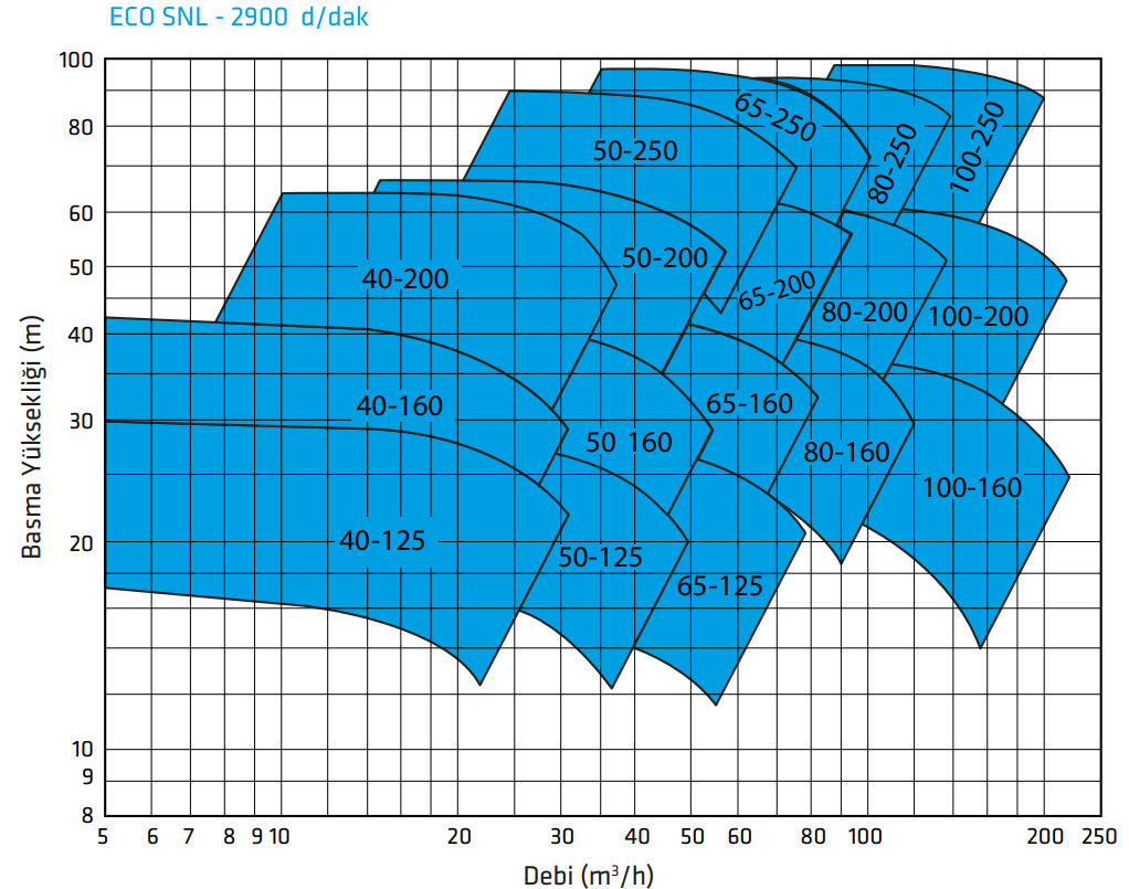 standart pompa eco snl serisi performans eğrisi
