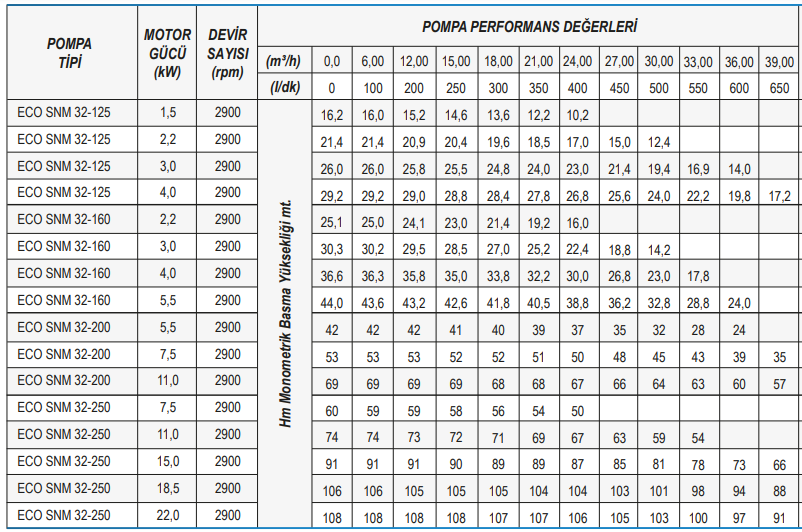 Standart Pompa ECO SNM 32 Serisi Monoblok Santrifüj Pompa Tablo