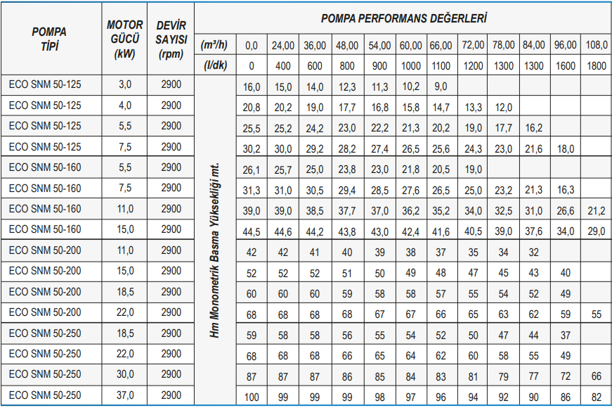 Standart Pompa ECO SNM 50 Serisi Monoblok Santrifüj Pompa Tablo