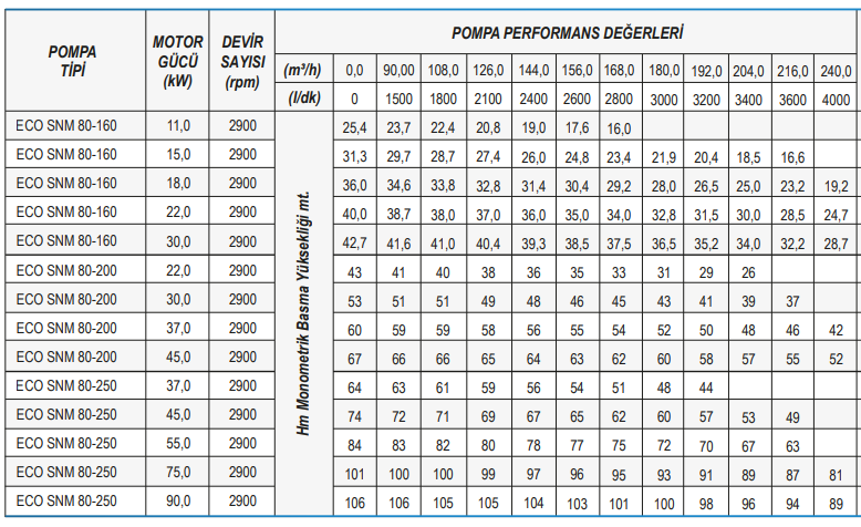 Standart Pompa ECO SNM 80 Serisi Monoblok Santrifüj Pompa Tablo