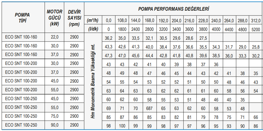 Standar Pompa ECO SNT 100 Serisi  Tek Fanlı Santrifüj Pompa