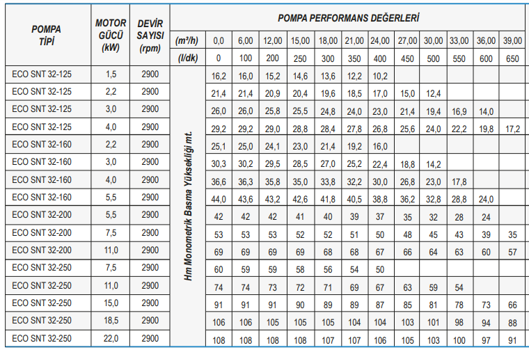 Standar Pompa ECO SNT Serisi Tek Fanlı Santrifüj Pompa