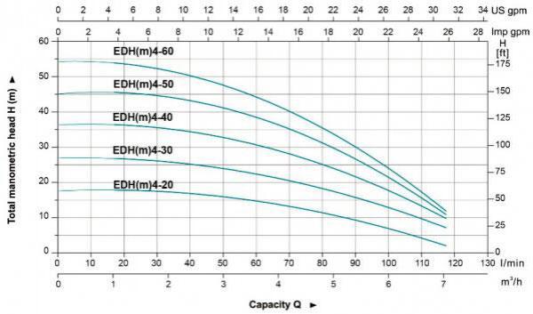 edhm4 hidrolik performans eğrisi