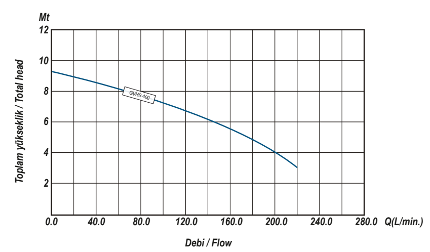 Ulusu GVHS 400 Drenaj Dalgıç Pompa Hidrolik Performans Eğrisi