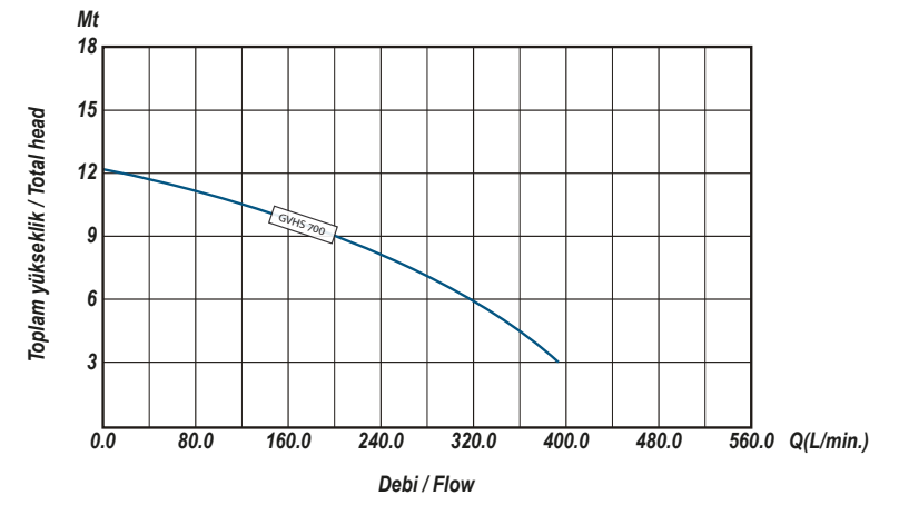 Ulusu GVHS 700 Drenaj Dalgıç Pompa Hidrolik Performans Eğrisi