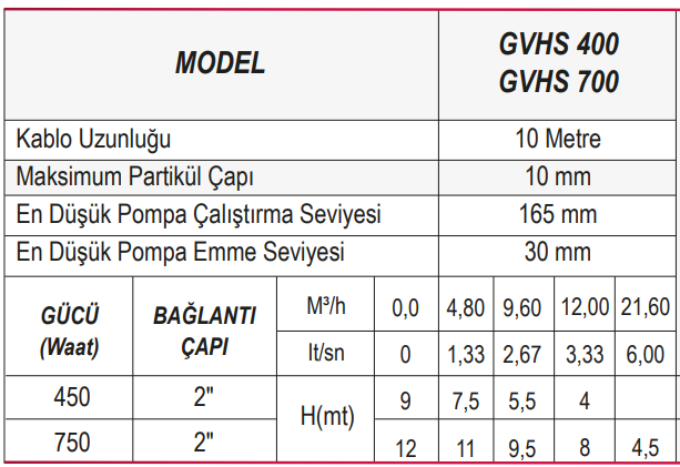 Ulusu GVHS 400 Drenaj Dalgıç Pompa Tablo