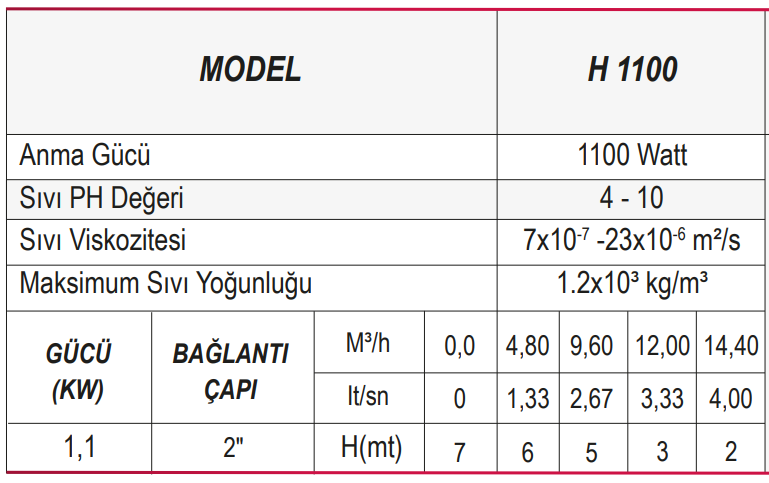 Ulusu H 1100 F Kirli Su Drenaj Dalgıç Pompa Tablo