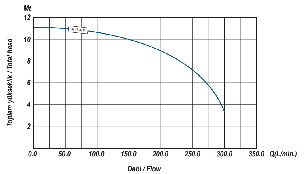 Ulusu H 1500 F Kirli Su Drenaj Dalgıç Pompa Hidrolik Performans Eğrisi