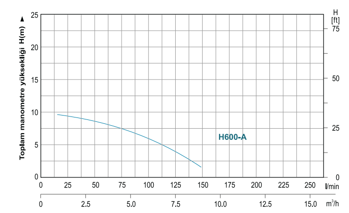 h600a hidrolik performans eğrisi