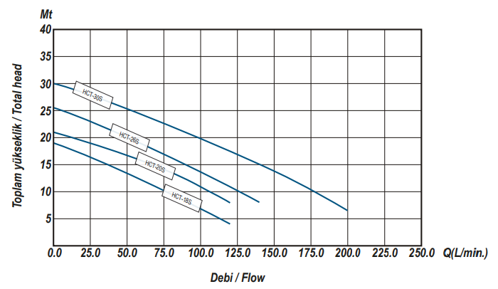 ulusu pompa hct serisi hidrolik performans eğrisi