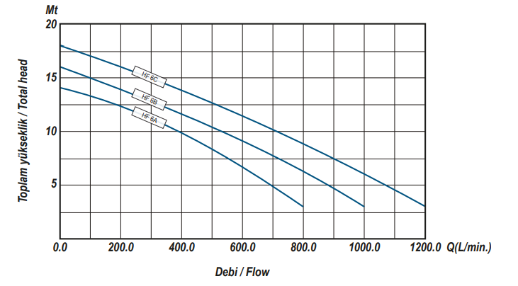 Ulusu HF 6B Tek Fanlı Santrifüj Pompa Hidrolik Performans Eğrisi