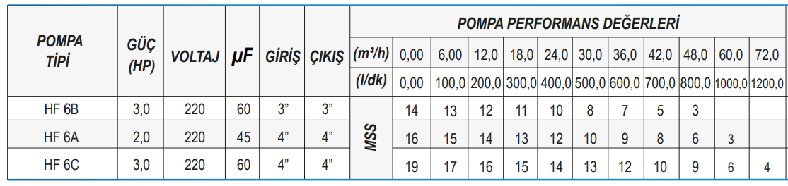 Ulusu HF 6B Tek Fanlı Santrifüj Pompa Teknik Verileri