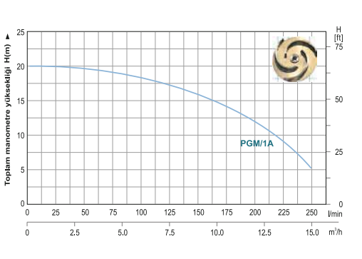 Power Momentum PGM/1A Tek Fanlı Santrifüj Pompa Grafik 