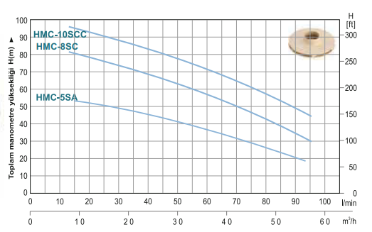 Power Momentum HMC-5SA Çok Kademeli Yatay Noril Fanlı Santrifüj Pompa Hidrografik Eğrisi 