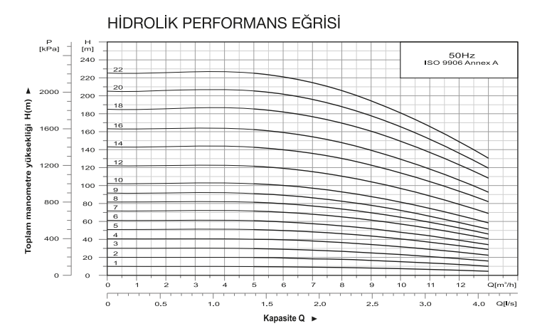 Power Momentum HVS10-6 Dik Milli Paslanmaz Pompa Hidrografik Eğrisi 