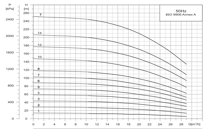 Power Momentum HVS15-5 Dik Milli Paslanmaz Pompa Hidrografik Eğrileri