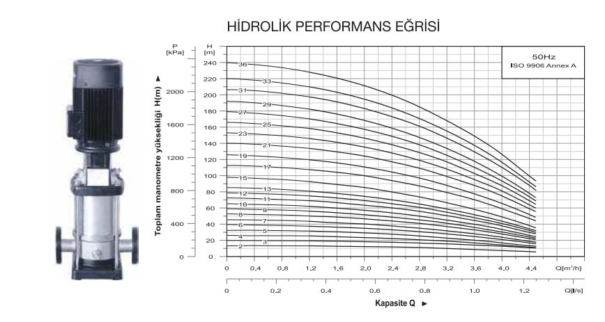 Power Momentum HVS3-10-6 Dik Milli Paslanmaz Pompa Hidrografik Eğrileri 