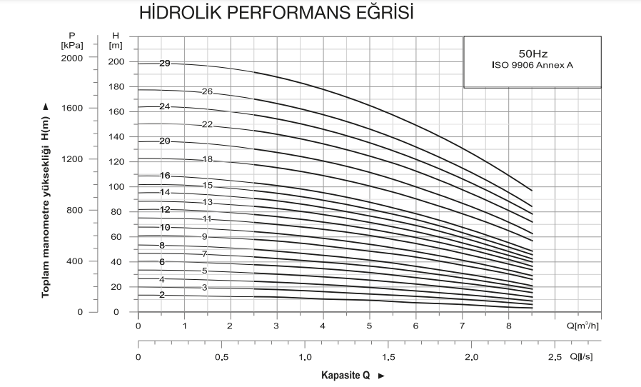 Power Momentum HVS5-10 Dik Milli Paslanmaz Pompa Hidrografik Eğrileri 