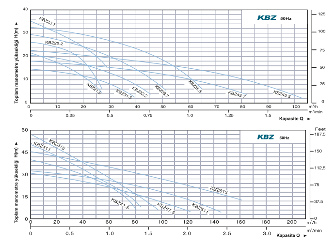 Power Momentum KBZ21.5 Tonajlı Atık Su Pompası Hidrolik Performans Eğrisi