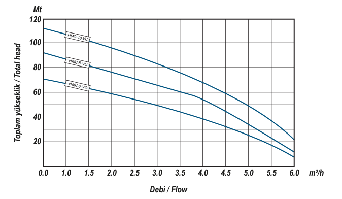 Limk hmc 6 vc düşey milli pompa performans eğrileri 