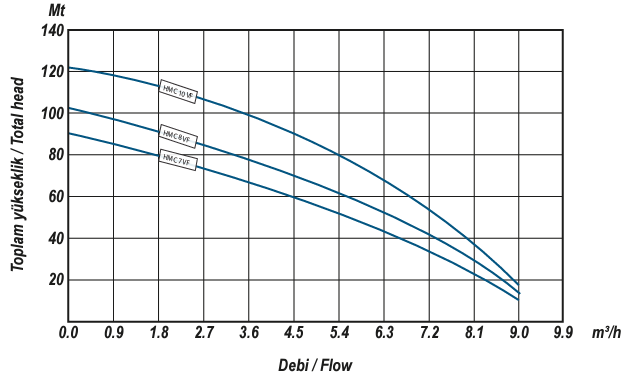 Limk hmc 6 vc düşey milli pompa performans eğrileri 