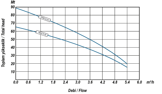 Limk yatay milli hmc 6 sc performans eğrileri