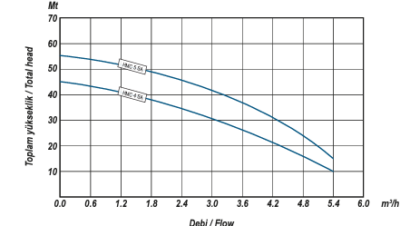 Limk hmc 4 sa yatay milli çok kademeli pompa performans eğrileri 