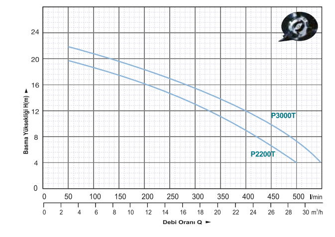 Power Momentum P2200T Parçalayıcı Bıçaklı Foseptik Dalgıç Pompası Hidrolik Performans Eğrisi