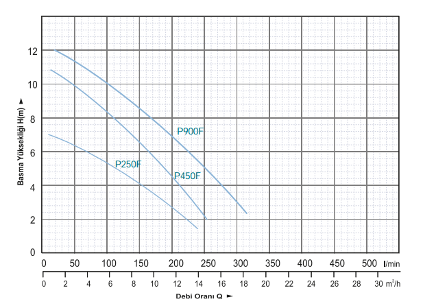 Power Momentum P250F Açık Fanlı Pis Su Foseptik Dalgıç Pompası  Hidrolik Performans Eğrisi 