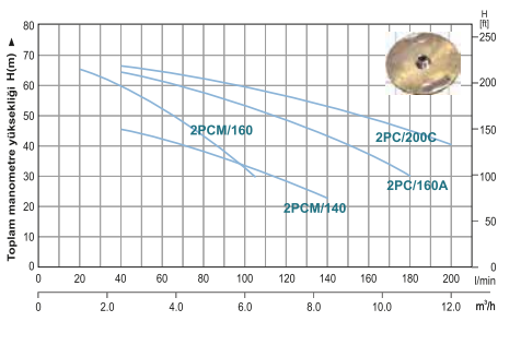 Power Momentum 2PCM/140 Çok Kademeli Santrifüj Pompa Hidrografik Eğrileri 