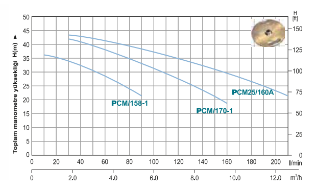 Power Momentum PCM/158-1 Tek Fanlı Santrifüj Pompa Hidrografik Eğri 