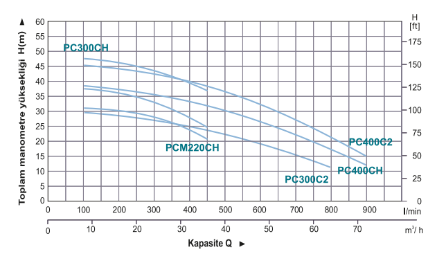 Power Momentum PCM220CH Tek Fanlı Santrifüj Pompa Hidrografik Eğrileri 