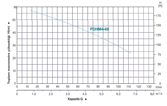 Power Momentum PDHM4-60 Çok Kademeli Paslanmaz Santrifüj Pompa Hidrografik Eğrisi 